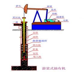 熱筦(guan)式空心抽(chou)油(you)桿(gan)